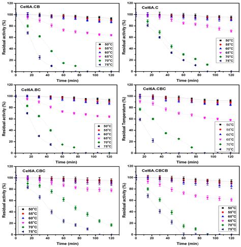 Biology Free Full Text Enhanced Thermostability And Enzymatic