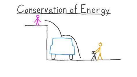 Video Conservation Of Energy Nagwa