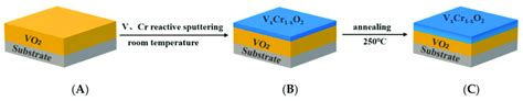 Schematic Of The Films Structure A Is The Pure VO 2 Thin Film B