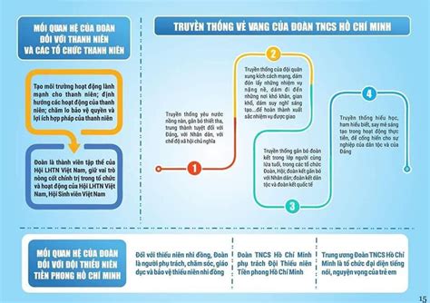 BÀi 4 QuÁ TrÌnh HÌnh ThÀnh VÀ PhÁt TriỂn CỦa ĐoÀn Thanh NiÊn CỘng SẢn HỒ ChÍ Minh Đoàn Tncs