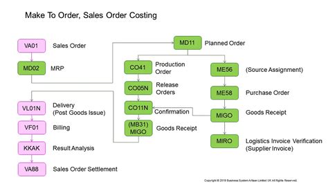 Md02 Mrp Run Make To Order Sales Mrp Sales Order Valuated Stock 2