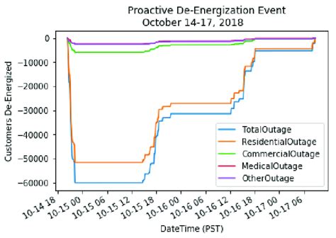 Proactive De Energization Event In October 2018 Download Scientific