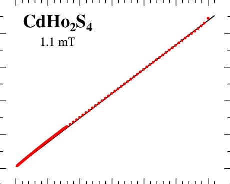 Color Online Inverse Of The Magnetic Susceptibility Versus