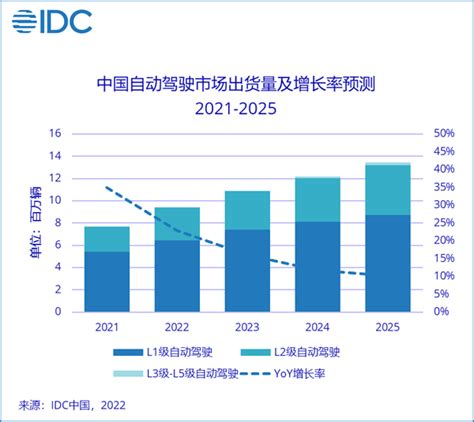 Idc发布《中国自动驾驶市场环境与趋势预测》报告－智能网 人工智能 智能制造 工业互联网 机器人 物联网 车联网 碳中和 碳达峰