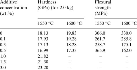 Vickers Hardness And Flexural Strength For Manganese Oxide Doped