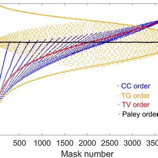 Different Hadamard Ordering Example A E Are The Normal Order Tv