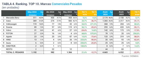 Los camiones más vendidos en mayo Taller Actual