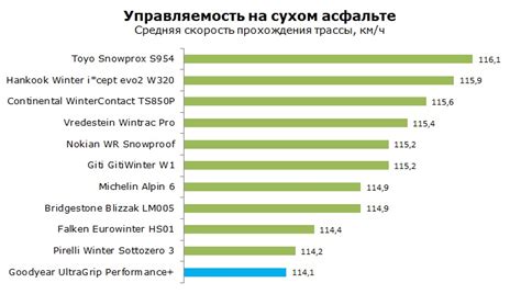Шины Goodyear UltraGrip Performance Plus - тест Гудиер Ультрагрип ...