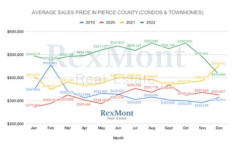 Pierce County Real Estate Market Update October