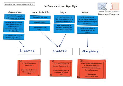 Les Principes Dun Etat Démocratique Lexemple De La République