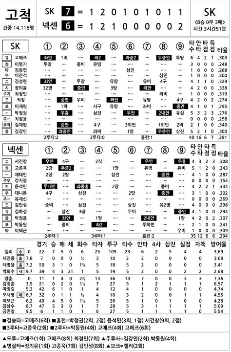 2016 프로야구 기록실 Sk Vs 넥센 8월 6일 네이트 스포츠