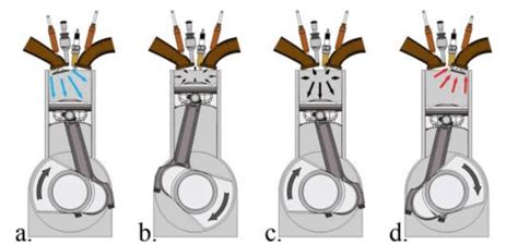 The Four Stroke Engine Cycle Suction Strokethe Piston Descends Towards