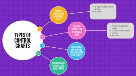 What is Six Sigma Control Chart? Steps and Types