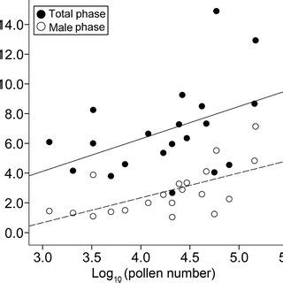 Bivariate Plot Showing The Relationship Between Flower Size And Pollen