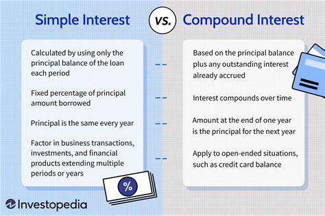 Simple Interest Vs Compound Interest Which One Is Better Free