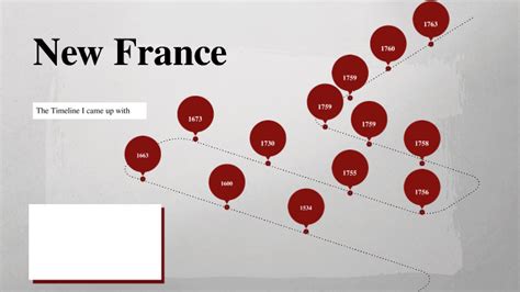 New France Timeline by Caitlin Duncan on Prezi