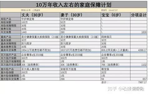 家庭年收入10 50万，常用保险配置方案汇总 知乎