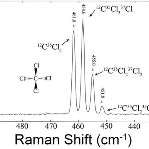 Room Temperature Raman Spectrum Of Carbon Tetrachlorides Symmetric Download Scientific Diagram