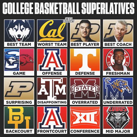 Clinton Cole On Twitter RT CBKReport College Basketball