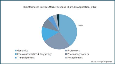 Bioinformatics Services Market Share Trends Report 2032