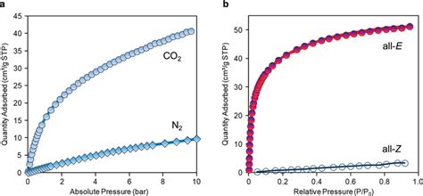 A Co 2 Circles And N 2 Diamonds Adsorption Isotherms Of Eeee 10 Download Scientific