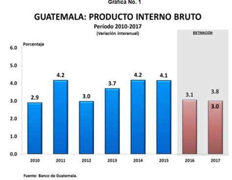 Expectativas del crecimiento económico en Guatemala