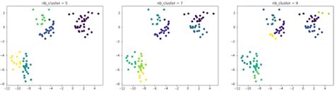 Machine Learning And Clustering Focus Sur Lalgorithme Cah