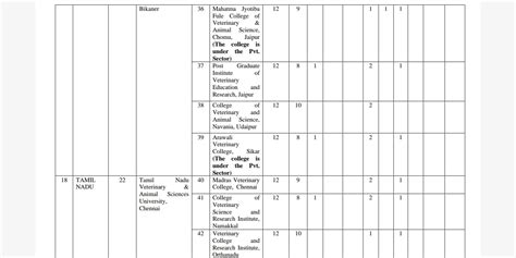 Vci Veterinary Bvsc Andah 15 Alq Counseling 2021 22 Important Dates