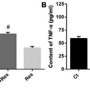 Effects of resveratrol on A IL 1β and B TNF α secretion in NR8383