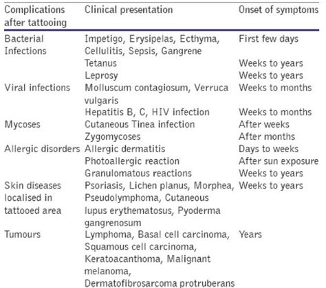 Infected Tattoo - Signs, How does it look like & Treatment