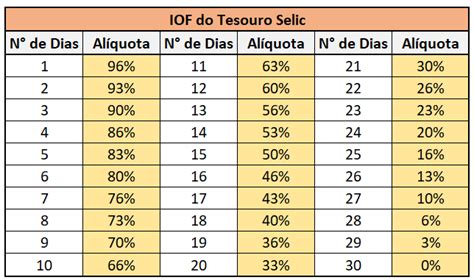 Tesouro Selic saiba tudo sobre esse título público do Tesouro Nacional