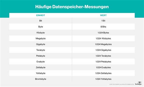 Kilo Mega Giga Tera Peta Exa Zettabyte