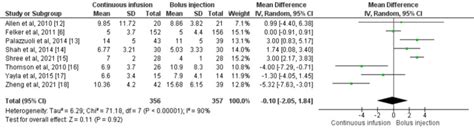 Continuous Infusion Versus Bolus Injection Of Loop Diuretics For