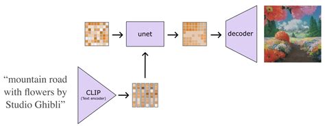 Stable Diffusion Image Variations