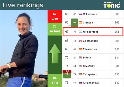 LIVE RANKINGS. Podoroska improves her ranking ahead of facing Kudermetova in Cleveland - Tennis ...