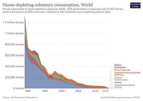 Este Es El Estado Actual De La Capa De Ozono Foro Econ Mico Mundial