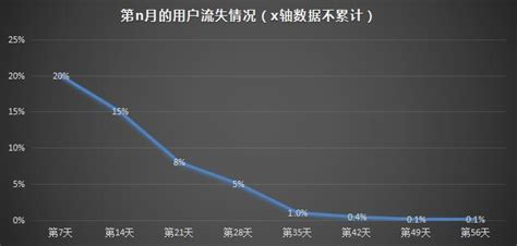 有效挽回流失用户的数据分析及策略：需多一点套路才能得人心 人人都是产品经理