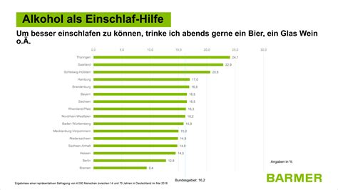 Fast Jeder Sechste Greift Zu Schlafmitteln BARMER