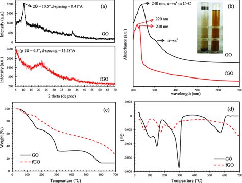 A Xrd Spectra B Uv Vis Absorption Patterns C Tga And D Dtg