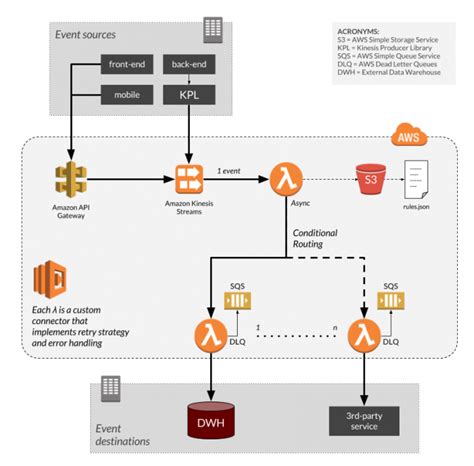 Build A Serverless Data Pipeline With Aws Lamba In 3 Simple Steps Hot Sex Picture