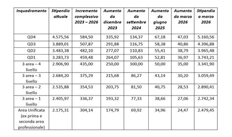 Contratto Bancari Come Cambiano Stipendio E Orari Di Lavoro