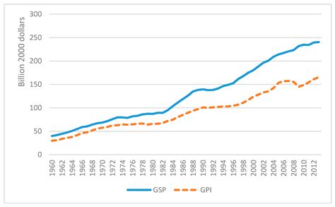 Sustainability Free Full Text Taking The First Steps Beyond Gdp Marylands Experience In