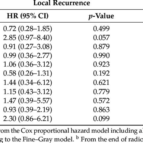 Multivariable Hazard Ratios Hrs And Corresponding Confidence