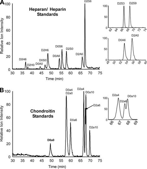 Gril Lc Ms Analysis Of Aniline Tagged Hs And Cs Disaccharides A Xic