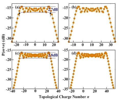 Numerical Results Of The Relative Power Of Each Oam Mode Of The Output