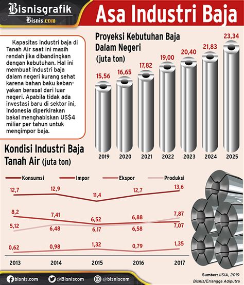 Infografik Menakar Peluang Investasi Industri Baja