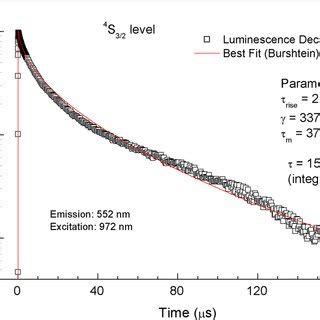 a Measured total decay rate s À1 of the 4 I 11 2 level open