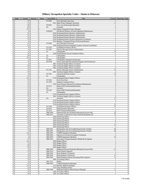 Navy Mos Codes