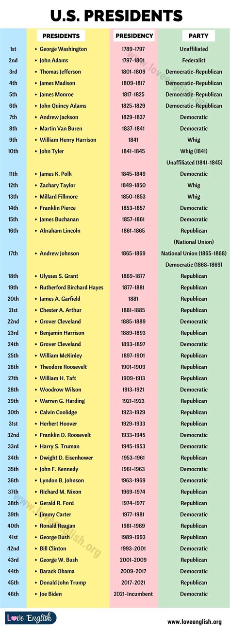 Us presidents complete list of 45 presidents of the united states – Artofit