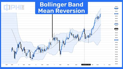 How To Create A Bollinger Band Mean Reversion Strategy Youtube